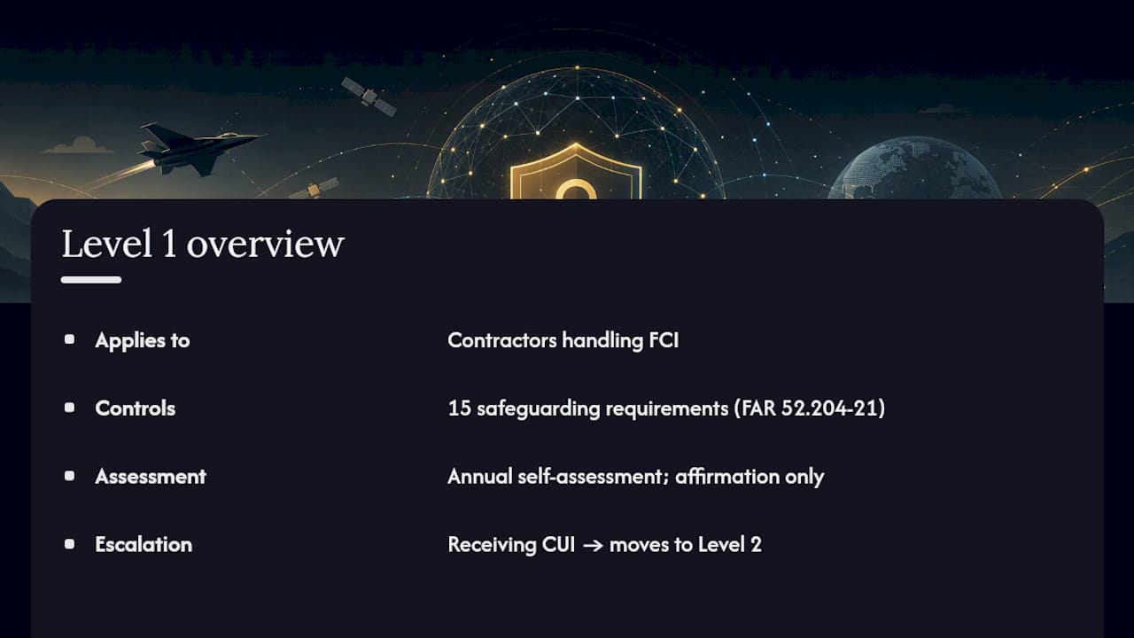 Level 1 Requirements: The Baseline Most Contractors Overlook — overview diagram