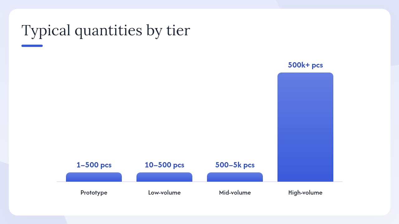 Chart showing machining production tiers and cost drivers