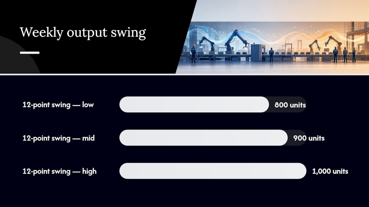 Diagram showing throughput impact of uptime and yield